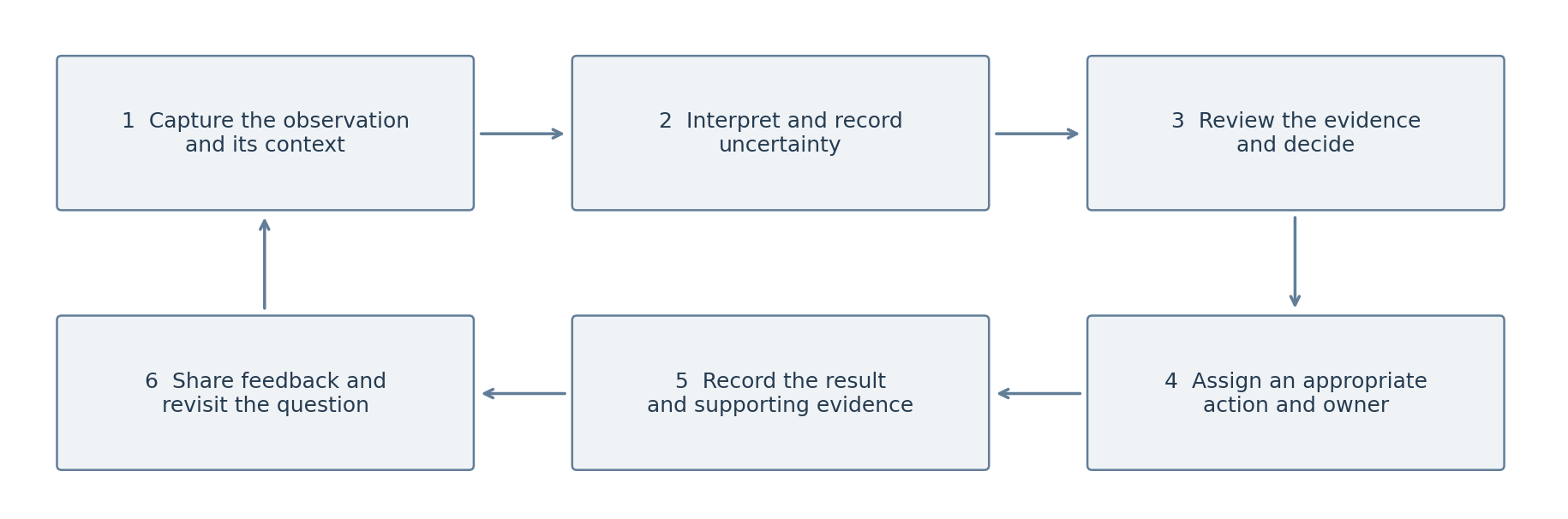 Proposed observation-to-action workflow; a documentation sequence, not evidence of clinical causation.